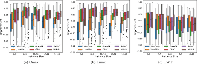 Figure 4 for Enhancing Constraint Programming via Supervised Learning for Job Shop Scheduling