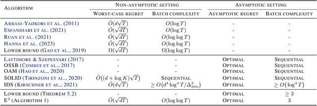 Figure 1 for Optimal Batched Linear Bandits