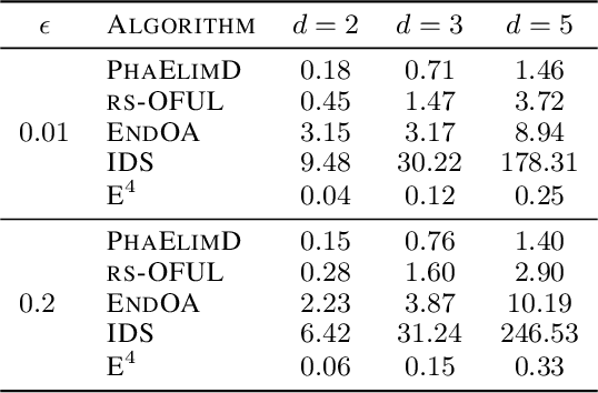 Figure 4 for Optimal Batched Linear Bandits
