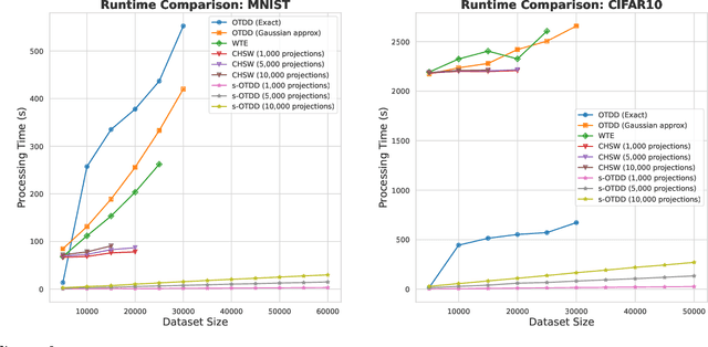 Figure 2 for Lightspeed Geometric Dataset Distance via Sliced Optimal Transport