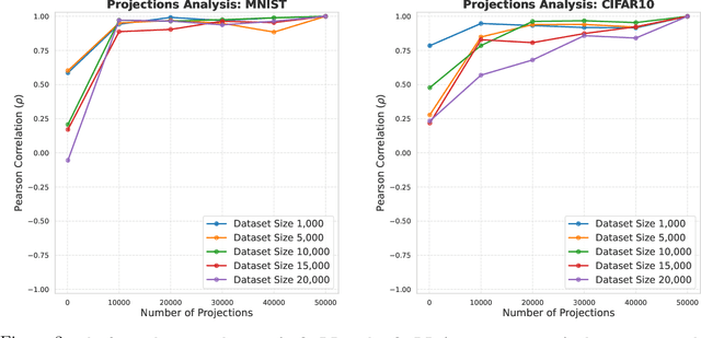 Figure 3 for Lightspeed Geometric Dataset Distance via Sliced Optimal Transport