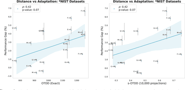 Figure 4 for Lightspeed Geometric Dataset Distance via Sliced Optimal Transport