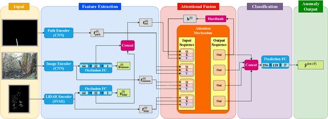 Figure 2 for An Attentional Recurrent Neural Network for Occlusion-Aware Proactive Anomaly Detection in Field Robot Navigation