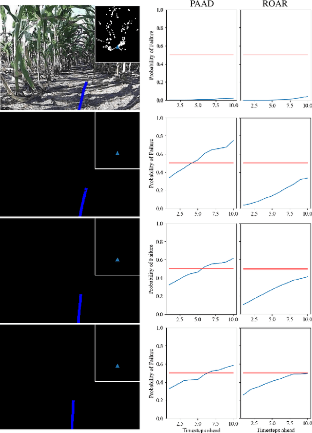 Figure 4 for An Attentional Recurrent Neural Network for Occlusion-Aware Proactive Anomaly Detection in Field Robot Navigation