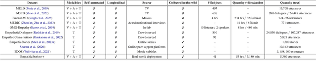 Figure 1 for EmpathicStories++: A Multimodal Dataset for Empathy towards Personal Experiences