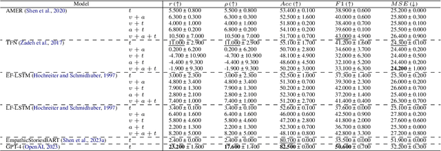 Figure 3 for EmpathicStories++: A Multimodal Dataset for Empathy towards Personal Experiences