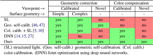 Figure 1 for Neural Projection Mapping Using Reflectance Fields