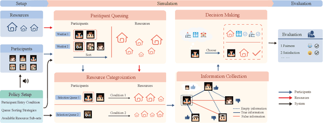 Figure 1 for SRAP-Agent: Simulating and Optimizing Scarce Resource Allocation Policy with LLM-based Agent