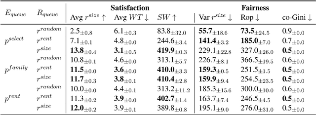 Figure 3 for SRAP-Agent: Simulating and Optimizing Scarce Resource Allocation Policy with LLM-based Agent