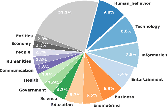 Figure 2 for ToReMi: Topic-Aware Data Reweighting for Dynamic Pre-Training Data Selection