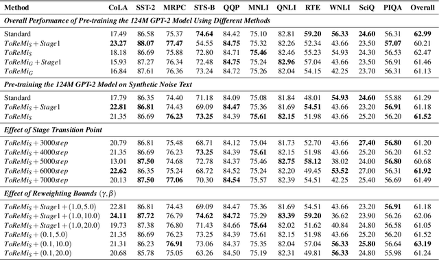 Figure 4 for ToReMi: Topic-Aware Data Reweighting for Dynamic Pre-Training Data Selection