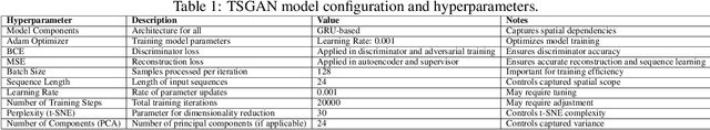 Figure 2 for Well log data generation and imputation using sequence-based generative adversarial networks