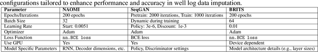 Figure 4 for Well log data generation and imputation using sequence-based generative adversarial networks