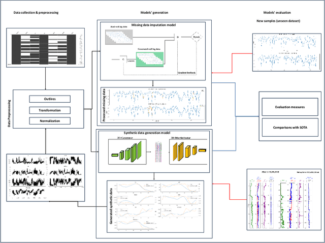 Figure 1 for Well log data generation and imputation using sequence-based generative adversarial networks