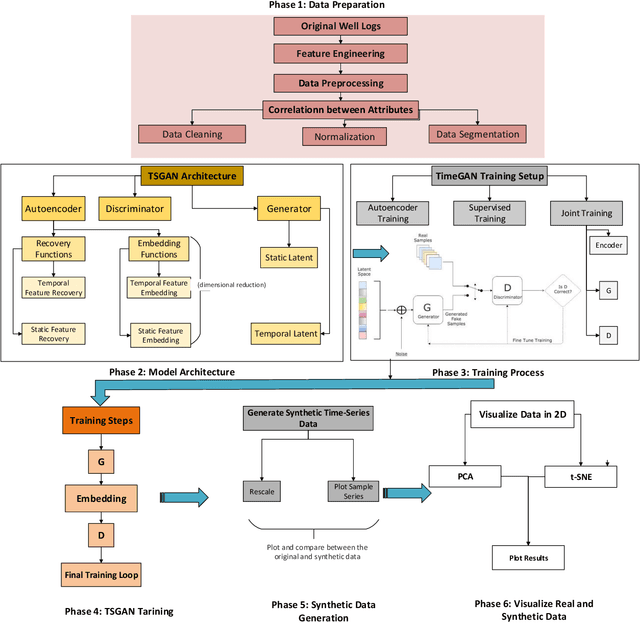 Figure 3 for Well log data generation and imputation using sequence-based generative adversarial networks