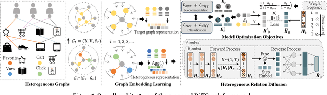 Figure 1 for DiffGraph: Heterogeneous Graph Diffusion Model