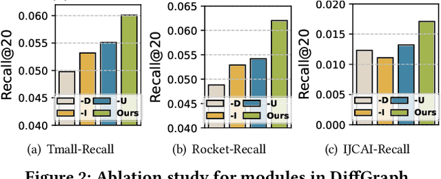 Figure 3 for DiffGraph: Heterogeneous Graph Diffusion Model