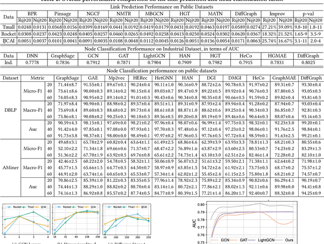 Figure 4 for DiffGraph: Heterogeneous Graph Diffusion Model