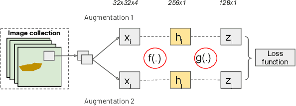 Figure 1 for Unsupervised Wildfire Change Detection based on Contrastive Learning