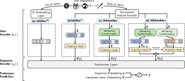 Figure 1 for Are ID Embeddings Necessary? Whitening Pre-trained Text Embeddings for Effective Sequential Recommendation