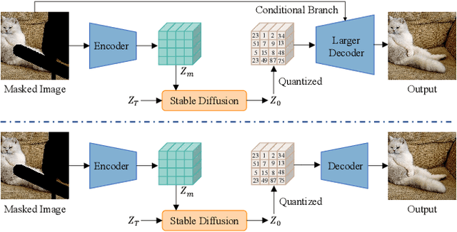 Figure 2 for Designing a Better Asymmetric VQGAN for StableDiffusion