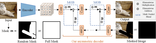 Figure 4 for Designing a Better Asymmetric VQGAN for StableDiffusion