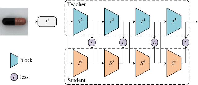 Figure 1 for Multi-scale Feature Imitation for Unsupervised Anomaly Localization