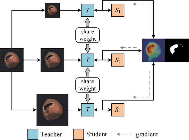Figure 2 for Multi-scale Feature Imitation for Unsupervised Anomaly Localization