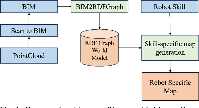 Figure 1 for Generation of skill-specific maps from graph world models for robotic systems