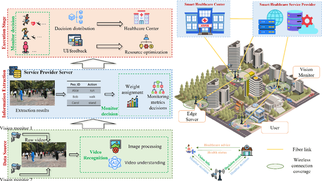 Figure 1 for Deep Reinforcement Learning Empowered Activity-Aware Dynamic Health Monitoring Systems
