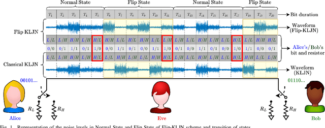 Figure 1 for Flip-KLJN: Random Resistance Flipping for Noise-Driven Secure Communication