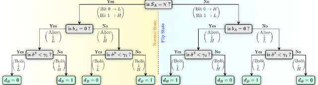 Figure 2 for Flip-KLJN: Random Resistance Flipping for Noise-Driven Secure Communication