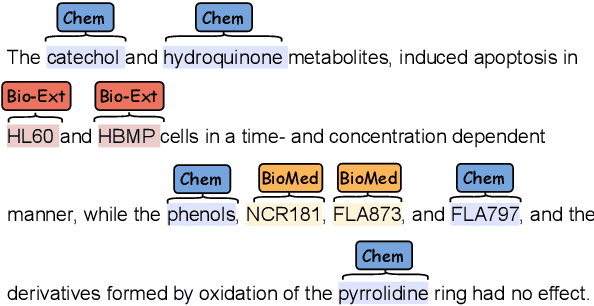 Figure 1 for Name Tagging Under Domain Shift via Metric Learning for Life Sciences