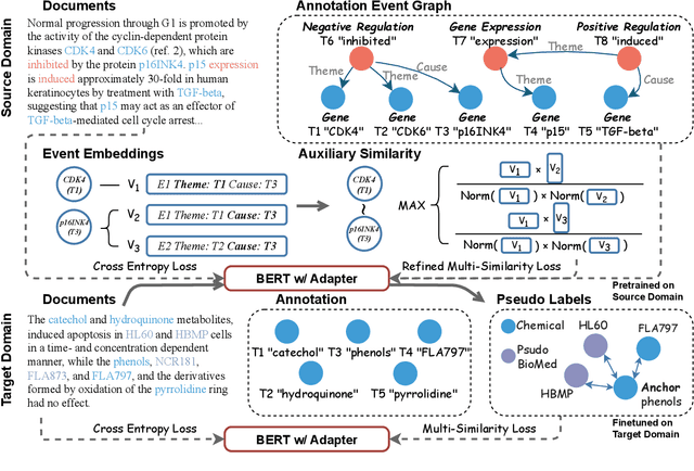 Figure 3 for Name Tagging Under Domain Shift via Metric Learning for Life Sciences
