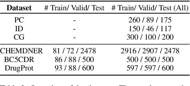 Figure 4 for Name Tagging Under Domain Shift via Metric Learning for Life Sciences