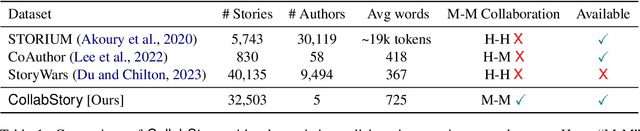 Figure 2 for CollabStory: Multi-LLM Collaborative Story Generation and Authorship Analysis