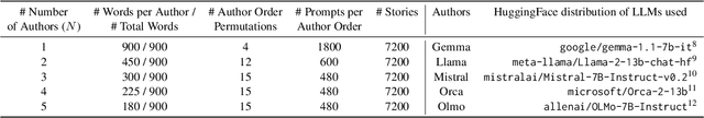 Figure 3 for CollabStory: Multi-LLM Collaborative Story Generation and Authorship Analysis