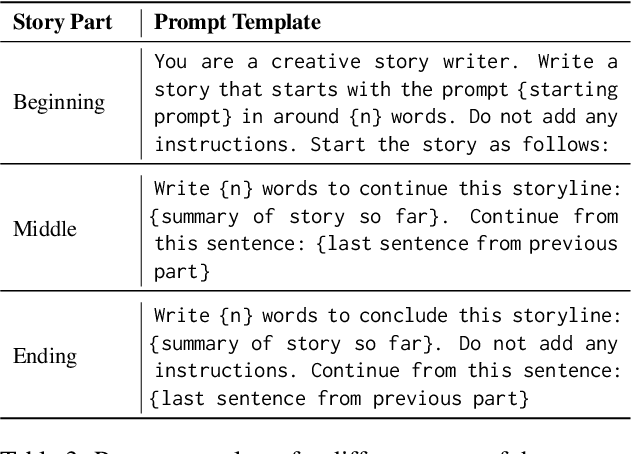 Figure 4 for CollabStory: Multi-LLM Collaborative Story Generation and Authorship Analysis