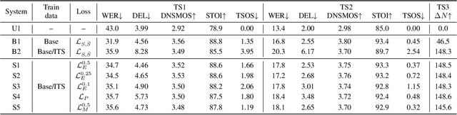 Figure 2 for Breaking the trade-off in personalized speech enhancement with cross-task knowledge distillation