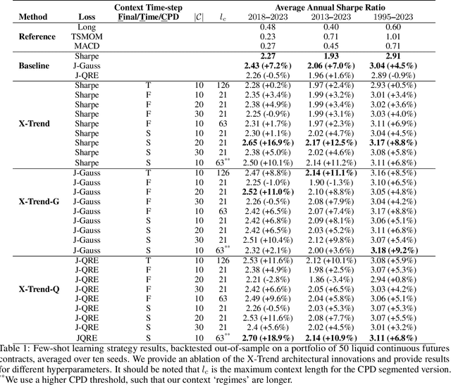 Figure 2 for Few-Shot Learning Patterns in Financial Time-Series for Trend-Following Strategies