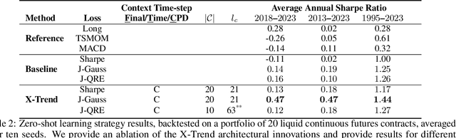 Figure 4 for Few-Shot Learning Patterns in Financial Time-Series for Trend-Following Strategies