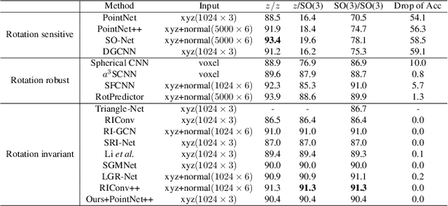Figure 2 for A general framework for rotation invariant point cloud analysis