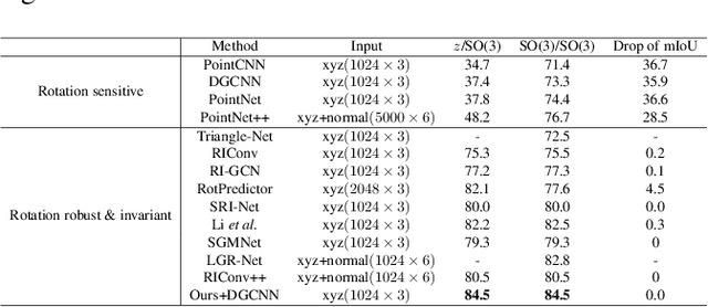 Figure 3 for A general framework for rotation invariant point cloud analysis