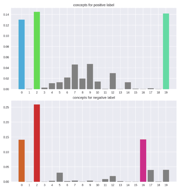 Figure 4 for COCKATIEL: COntinuous Concept ranKed ATtribution with Interpretable ELements for explaining neural net classifiers on NLP tasks