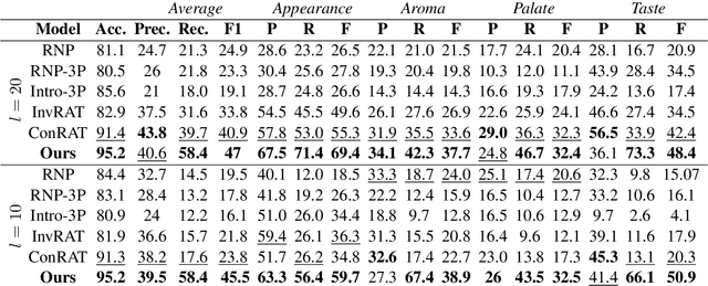 Figure 2 for COCKATIEL: COntinuous Concept ranKed ATtribution with Interpretable ELements for explaining neural net classifiers on NLP tasks