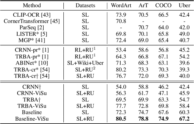 Figure 4 for Boosting Semi-Supervised Scene Text Recognition via Viewing and Summarizing