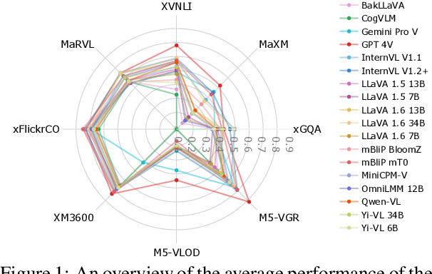 Figure 1 for M$\mathbf5$ -- A Diverse Benchmark to Assess the Performance of Large Multimodal Models Across Multilingual and Multicultural Vision-Language Tasks