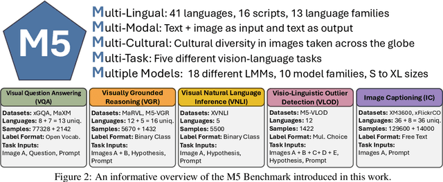 Figure 3 for M$\mathbf5$ -- A Diverse Benchmark to Assess the Performance of Large Multimodal Models Across Multilingual and Multicultural Vision-Language Tasks