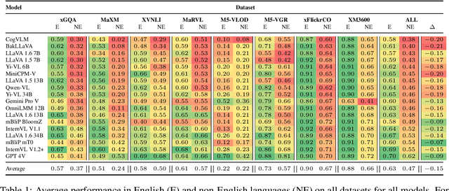 Figure 2 for M$\mathbf5$ -- A Diverse Benchmark to Assess the Performance of Large Multimodal Models Across Multilingual and Multicultural Vision-Language Tasks