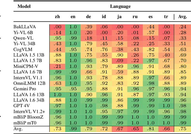 Figure 4 for M$\mathbf5$ -- A Diverse Benchmark to Assess the Performance of Large Multimodal Models Across Multilingual and Multicultural Vision-Language Tasks